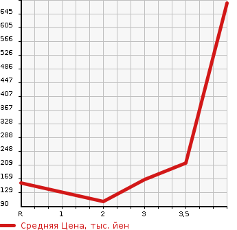 Аукционная статистика: График изменения цены SUBARU Субару  LEGACY TOURING WAGON Легаси Туринг Вагон  1999 2000 BH5 GT-B 4WD в зависимости от аукционных оценок