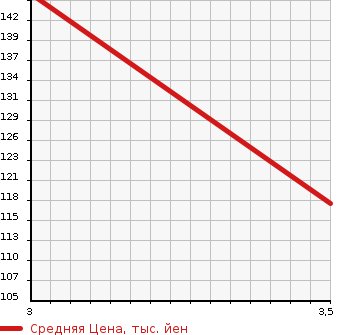 Аукционная статистика: График изменения цены SUBARU Субару  LEGACY TOURING WAGON Легаси Туринг Вагон  2000 2000 BH5 GT-B E-tune 4WD в зависимости от аукционных оценок