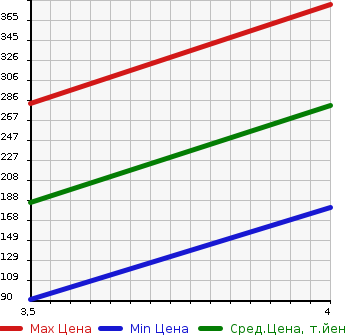 Аукционная статистика: График изменения цены SUBARU Субару  LEGACY TOURING WAGON Легаси Туринг Вагон  2001 2000 BH5 GT-B E-tune. в зависимости от аукционных оценок