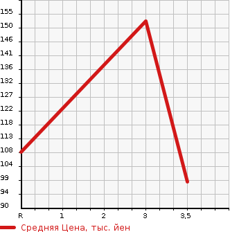 Аукционная статистика: График изменения цены SUBARU Субару  LEGACY TOURING WAGON Легаси Туринг Вагон  2003 2000 BH5 GT-B LIMITED в зависимости от аукционных оценок