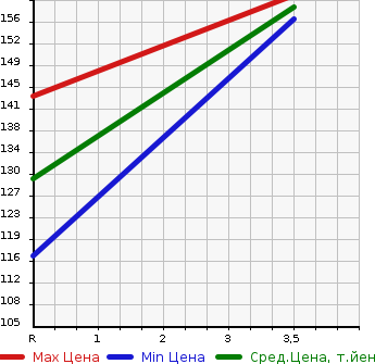 Аукционная статистика: График изменения цены SUBARU Субару  LEGACY TOURING WAGON Легаси Туринг Вагон  2001 2000 BH5 GT-B_E TUNE в зависимости от аукционных оценок