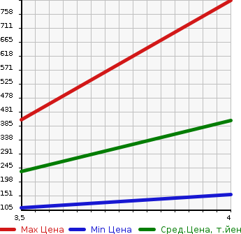 Аукционная статистика: График изменения цены SUBARU Субару  LEGACY TOURING WAGON Легаси Туринг Вагон  2002 2000 BH5 GT-B_E TUNE 2 в зависимости от аукционных оценок