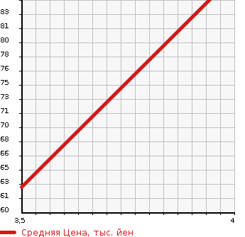 Аукционная статистика: График изменения цены SUBARU Субару  LEGACY TOURING WAGON Легаси Туринг Вагон  2001 2000 BH5 TX-G 4WD в зависимости от аукционных оценок