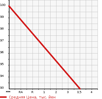Аукционная статистика: График изменения цены SUBARU Субару  LEGACY TOURING WAGON Легаси Туринг Вагон  2002 2000 BH5 TX-S 2 в зависимости от аукционных оценок
