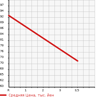Аукционная статистика: График изменения цены SUBARU Субару  LEGACY TOURING WAGON Легаси Туринг Вагон  2002 2000 BH5 TX-S2 в зависимости от аукционных оценок