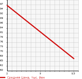 Аукционная статистика: График изменения цены SUBARU Субару  LEGACY TOURING WAGON Легаси Туринг Вагон  2002 2000 BH5 TX-S2 4WD в зависимости от аукционных оценок