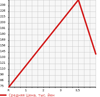 Аукционная статистика: График изменения цены SUBARU Субару  LEGACY TOURING WAGON Легаси Туринг Вагон  2007 2000 BP5  в зависимости от аукционных оценок