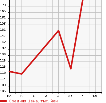 Аукционная статистика: График изменения цены SUBARU Субару  LEGACY TOURING WAGON Легаси Туринг Вагон  2003 2000 BP5 2.0GT в зависимости от аукционных оценок