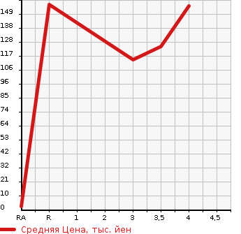 Аукционная статистика: График изменения цены SUBARU Субару  LEGACY TOURING WAGON Легаси Туринг Вагон  2004 2000 BP5 2.0GT в зависимости от аукционных оценок