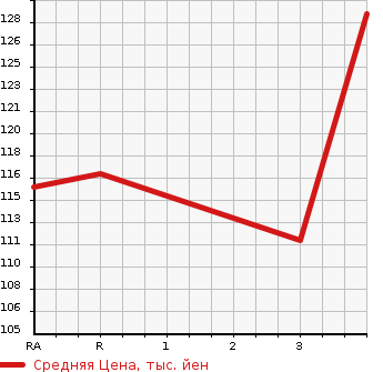 Аукционная статистика: График изменения цены SUBARU Субару  LEGACY TOURING WAGON Легаси Туринг Вагон  2005 2000 BP5 2.0GT в зависимости от аукционных оценок