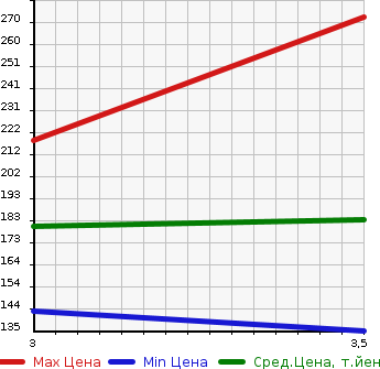 Аукционная статистика: График изменения цены SUBARU Субару  LEGACY TOURING WAGON Легаси Туринг Вагон  2008 2000 BP5 2.0GT в зависимости от аукционных оценок
