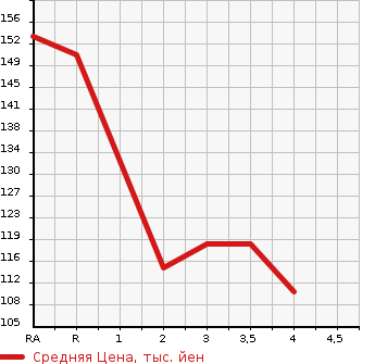 Аукционная статистика: График изменения цены SUBARU Субару  LEGACY TOURING WAGON Легаси Туринг Вагон  2004 2000 BP5 2.0GT 4WD в зависимости от аукционных оценок