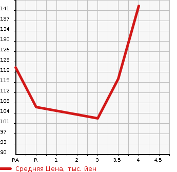 Аукционная статистика: График изменения цены SUBARU Субару  LEGACY TOURING WAGON Легаси Туринг Вагон  2005 2000 BP5 2.0GT 4WD в зависимости от аукционных оценок