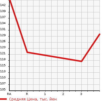Аукционная статистика: График изменения цены SUBARU Субару  LEGACY TOURING WAGON Легаси Туринг Вагон  2006 2000 BP5 2.0GT 4WD в зависимости от аукционных оценок