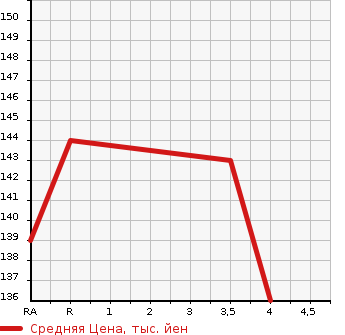 Аукционная статистика: График изменения цены SUBARU Субару  LEGACY TOURING WAGON Легаси Туринг Вагон  2008 2000 BP5 2.0GT 4WD в зависимости от аукционных оценок