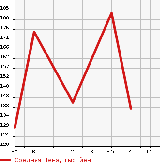 Аукционная статистика: График изменения цены SUBARU Субару  LEGACY TOURING WAGON Легаси Туринг Вагон  2009 2000 BP5 2.0GT 4WD в зависимости от аукционных оценок