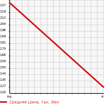 Аукционная статистика: График изменения цены SUBARU Субару  LEGACY TOURING WAGON Легаси Туринг Вагон  2008 2000 BP5 2.0GT EYESIGHT 4WD в зависимости от аукционных оценок