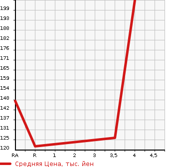 Аукционная статистика: График изменения цены SUBARU Субару  LEGACY TOURING WAGON Легаси Туринг Вагон  2009 2000 BP5 2.0GT PREMIUM LEATHER 4WD в зависимости от аукционных оценок