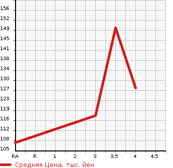 Аукционная статистика: График изменения цены SUBARU Субару  LEGACY TOURING WAGON Легаси Туринг Вагон  2009 2000 BP5 2.0GT SMART SELECTION 4WD в зависимости от аукционных оценок