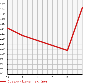 Аукционная статистика: График изменения цены SUBARU Субару  LEGACY TOURING WAGON Легаси Туринг Вагон  2003 2000 BP5 2.0GT SPECIFICATIONS B в зависимости от аукционных оценок