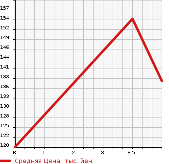 Аукционная статистика: График изменения цены SUBARU Субару  LEGACY TOURING WAGON Легаси Туринг Вагон  2004 2000 BP5 2.0GT SPECIFICATIONS B в зависимости от аукционных оценок