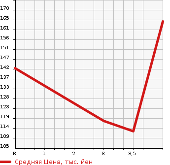 Аукционная статистика: График изменения цены SUBARU Субару  LEGACY TOURING WAGON Легаси Туринг Вагон  2005 2000 BP5 2.0GT SPECIFICATIONS B в зависимости от аукционных оценок
