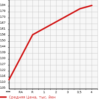 Аукционная статистика: График изменения цены SUBARU Субару  LEGACY TOURING WAGON Легаси Туринг Вагон  2006 2000 BP5 2.0GT SPECIFICATIONS B в зависимости от аукционных оценок
