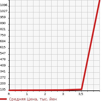 Аукционная статистика: График изменения цены SUBARU Субару  LEGACY TOURING WAGON Легаси Туринг Вагон  2007 2000 BP5 2.0GT SPECIFICATIONS B в зависимости от аукционных оценок
