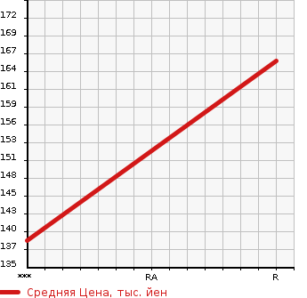 Аукционная статистика: График изменения цены SUBARU Субару  LEGACY TOURING WAGON Легаси Туринг Вагон  2008 2000 BP5 2.0GT SPECIFICATIONS B в зависимости от аукционных оценок