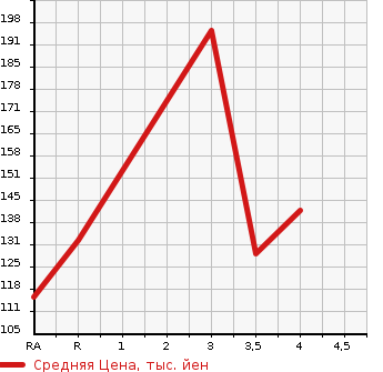 Аукционная статистика: График изменения цены SUBARU Субару  LEGACY TOURING WAGON Легаси Туринг Вагон  2003 2000 BP5 2.0GT SPECIFICATIONS B 4WD в зависимости от аукционных оценок