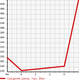 Аукционная статистика: График изменения цены SUBARU Субару  LEGACY TOURING WAGON Легаси Туринг Вагон  2008 2000 BP5 2.0GT SPECIFICATIONS B 4WD в зависимости от аукционных оценок