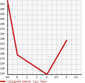Аукционная статистика: График изменения цены SUBARU Субару  LEGACY TOURING WAGON Легаси Туринг Вагон  2009 2000 BP5 2.0GT SPECIFICATIONS B 4WD в зависимости от аукционных оценок