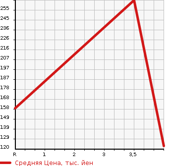 Аукционная статистика: График изменения цены SUBARU Субару  LEGACY TOURING WAGON Легаси Туринг Вагон  2008 2000 BP5 2.0GT URBAN SELECTION в зависимости от аукционных оценок