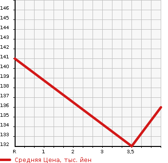 Аукционная статистика: График изменения цены SUBARU Субару  LEGACY TOURING WAGON Легаси Туринг Вагон  2008 2000 BP5 2.0GT URBAN SELECTION 4WD в зависимости от аукционных оценок