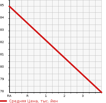 Аукционная статистика: График изменения цены SUBARU Субару  LEGACY TOURING WAGON Легаси Туринг Вагон  2006 2000 BP5 2.0I B SPORT LIMITED 4WD в зависимости от аукционных оценок