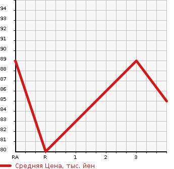 Аукционная статистика: График изменения цены SUBARU Субару  LEGACY TOURING WAGON Легаси Туринг Вагон  2007 2000 BP5 2.0I B SPORT LIMITED 4WD в зависимости от аукционных оценок
