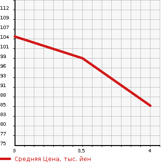 Аукционная статистика: График изменения цены SUBARU Субару  LEGACY TOURING WAGON Легаси Туринг Вагон  2007 2000 BP5 2.0I B-SPORT в зависимости от аукционных оценок