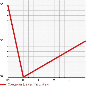 Аукционная статистика: График изменения цены SUBARU Субару  LEGACY TOURING WAGON Легаси Туринг Вагон  2008 2000 BP5 2.0I URBAN SELECTION в зависимости от аукционных оценок