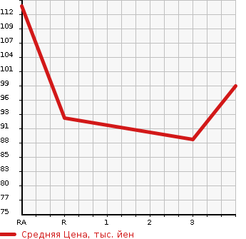 Аукционная статистика: График изменения цены SUBARU Субару  LEGACY TOURING WAGON Легаси Туринг Вагон  2008 2000 BP5 2.0I URBAN SELECTION 4WD в зависимости от аукционных оценок