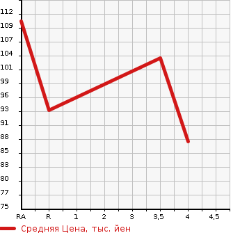 Аукционная статистика: График изменения цены SUBARU Субару  LEGACY TOURING WAGON Легаси Туринг Вагон  2008 2000 BP5 2.0IADO VANTAGE LA4WD в зависимости от аукционных оценок