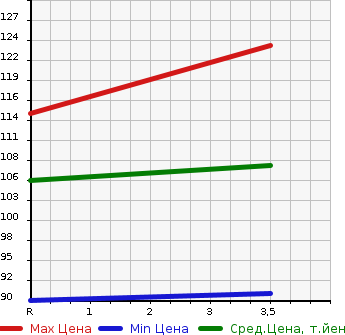 Аукционная статистика: График изменения цены SUBARU Субару  LEGACY TOURING WAGON Легаси Туринг Вагон  2008 2000 BP5 2.0IADO VANTAGE LINE в зависимости от аукционных оценок