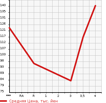 Аукционная статистика: График изменения цены SUBARU Субару  LEGACY TOURING WAGON Легаси Туринг Вагон  2009 2000 BP5 2.0IADO VANTAGE LINE в зависимости от аукционных оценок