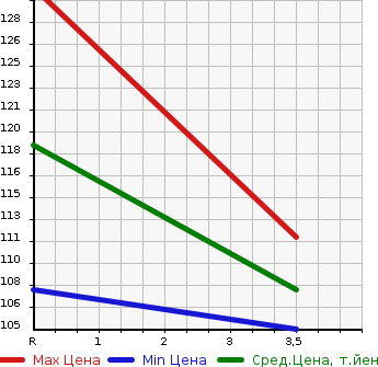 Аукционная статистика: График изменения цены SUBARU Субару  LEGACY TOURING WAGON Легаси Туринг Вагон  2005 2000 BP5 2.0I_B SPORT в зависимости от аукционных оценок