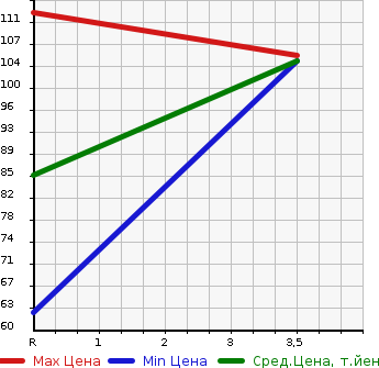 Аукционная статистика: График изменения цены SUBARU Субару  LEGACY TOURING WAGON Легаси Туринг Вагон  2007 2000 BP5 2.0I_B SPORT в зависимости от аукционных оценок