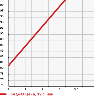 Аукционная статистика: График изменения цены SUBARU Субару  LEGACY TOURING WAGON Легаси Туринг Вагон  2008 2000 BP5 2.0I_B SPORT в зависимости от аукционных оценок