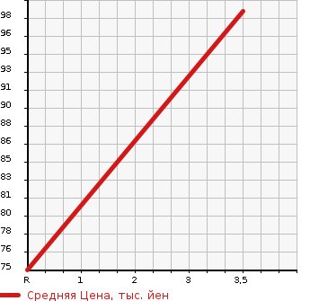 Аукционная статистика: График изменения цены SUBARU Субару  LEGACY TOURING WAGON Легаси Туринг Вагон  2005 2000 BP5 2.0I_B SPORT 4WD в зависимости от аукционных оценок