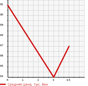 Аукционная статистика: График изменения цены SUBARU Субару  LEGACY TOURING WAGON Легаси Туринг Вагон  2007 2000 BP5 2.0I_B SPORT LIMITED в зависимости от аукционных оценок