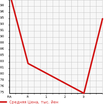 Аукционная статистика: График изменения цены SUBARU Субару  LEGACY TOURING WAGON Легаси Туринг Вагон  2003 2000 BP5 2.0R в зависимости от аукционных оценок
