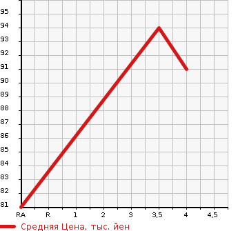 Аукционная статистика: График изменения цены SUBARU Субару  LEGACY TOURING WAGON Легаси Туринг Вагон  2004 2000 BP5 2.0R 4WD в зависимости от аукционных оценок