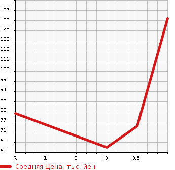 Аукционная статистика: График изменения цены SUBARU Субару  LEGACY TOURING WAGON Легаси Туринг Вагон  2006 2000 BP5 2.0R B SPORT 4WD в зависимости от аукционных оценок